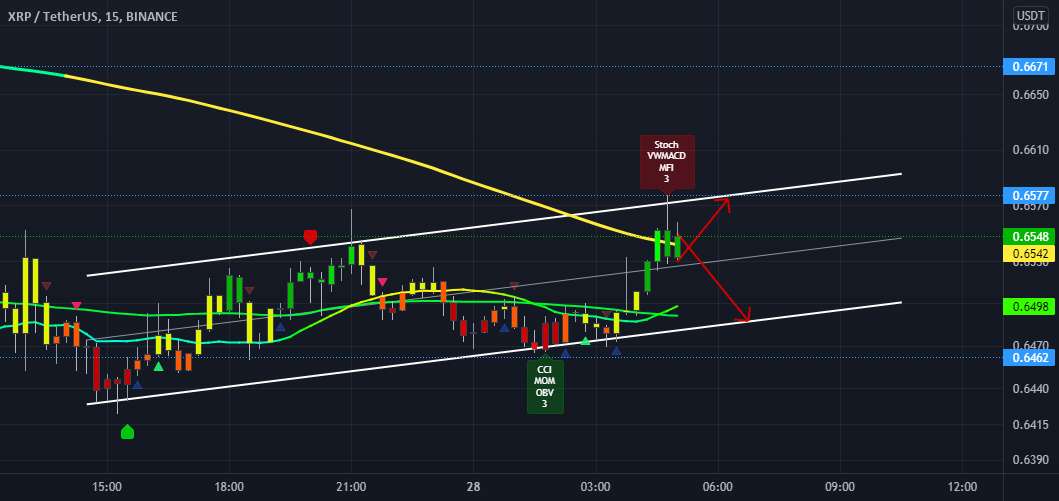 XRP 15 دقیقه