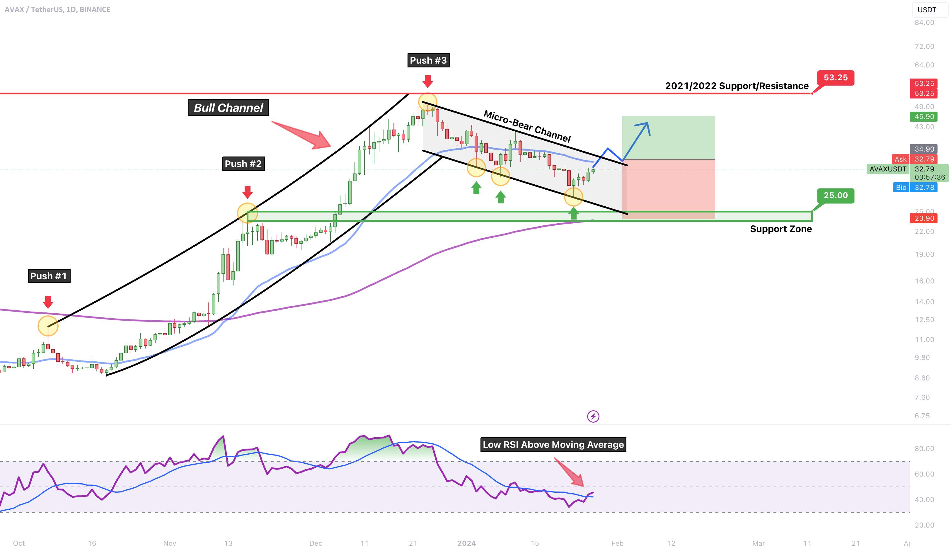  تحلیل آوالانچ - AVAX → Pullback بهمن کامل شد؟ طولانی تا 50 دلار یا بالاتر!