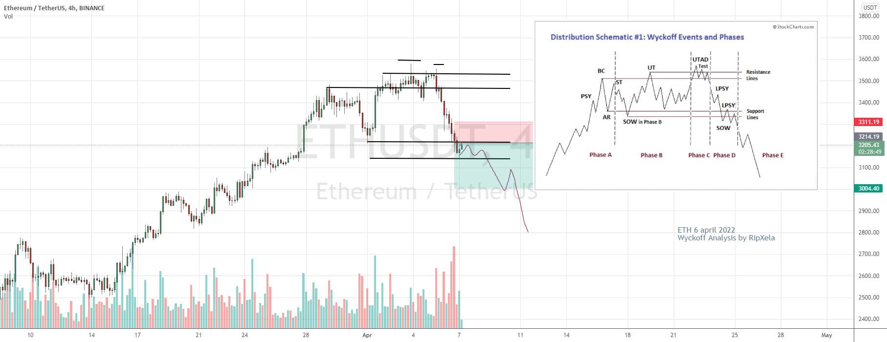  تحلیل اتریوم - ETH Wyckoff Bearish