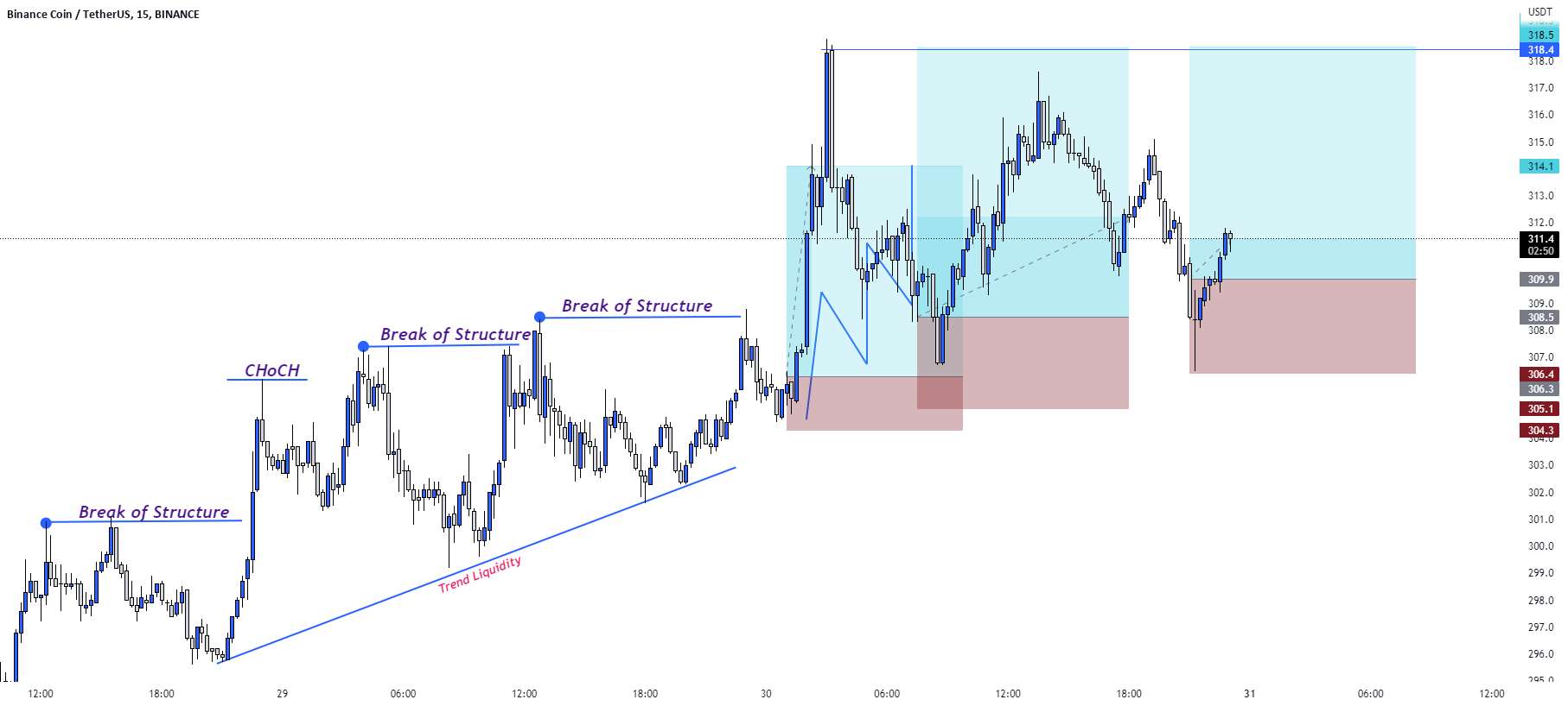  تحلیل بایننس کوین - BNB/USD BUY TRADE SETUP.