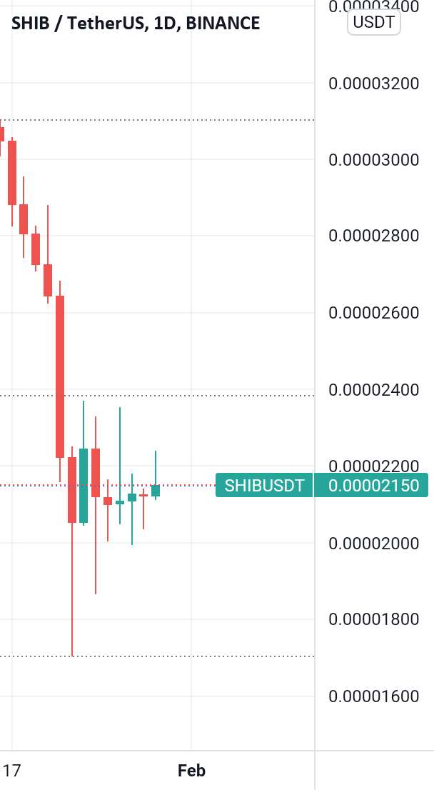  تحلیل شیبا - شیبا به تثبیت در 0.000023-0.000025 نیاز دارد تا صعودی باشد.