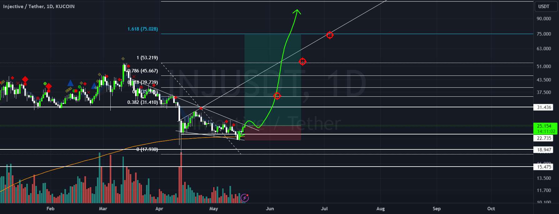  تحلیل اینجکتیو پروتکل - $INJ تجارت بلند مدت