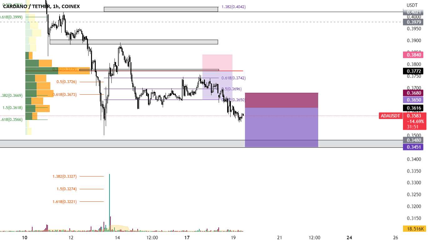 ADA/USDT 1H