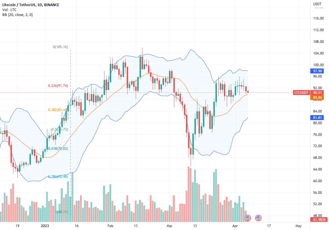 قیمت #Litecoin در داخل یک پرچم گاو نر با مقاومت در 95 دلار