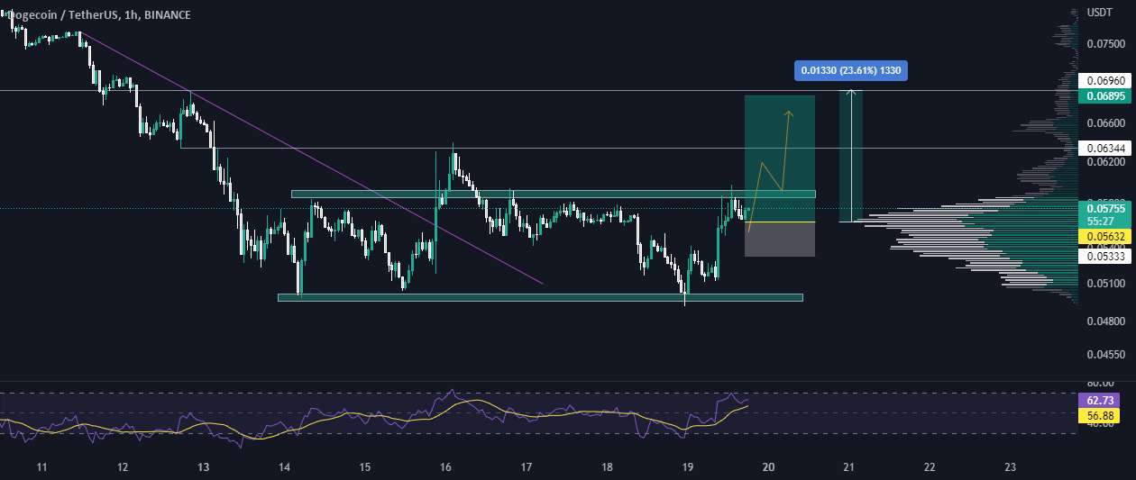  تحلیل دوج کوین - DOGE +20% به سپرده، پمپ!🔥