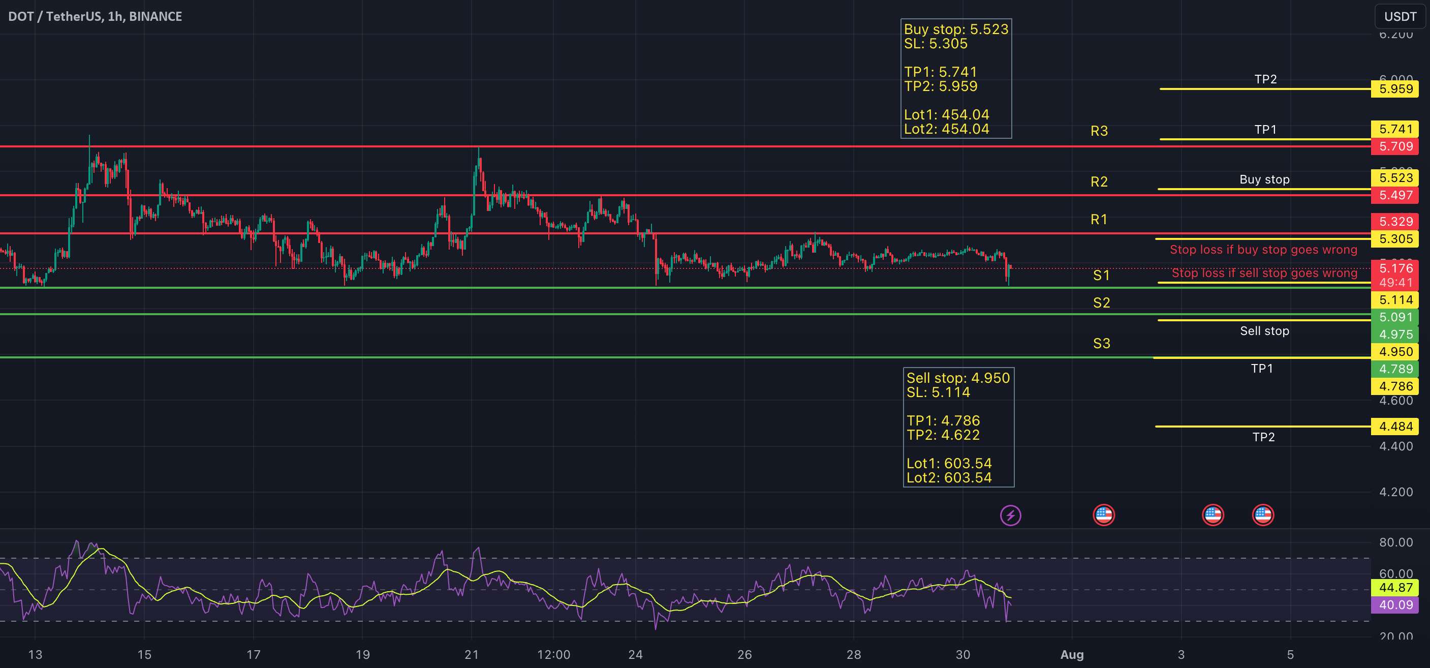 DOT/USDT - طرح تجارت جانبی