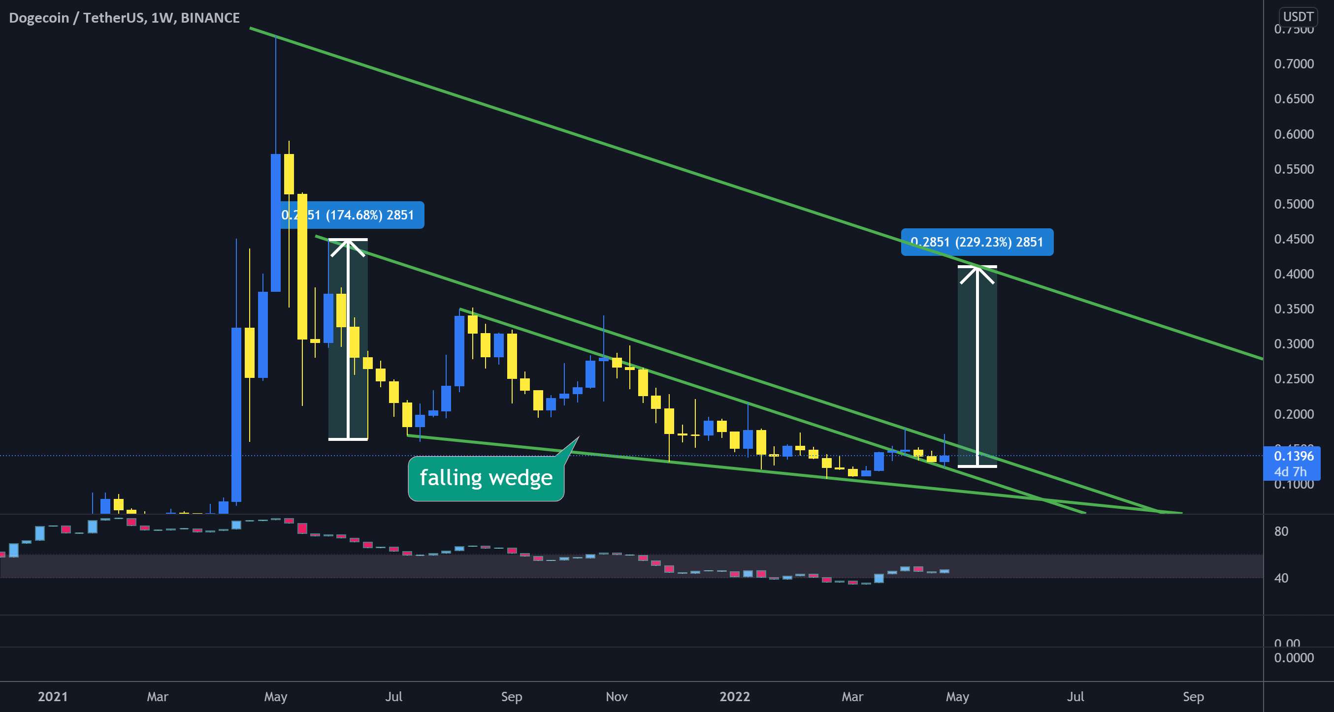  تحلیل دوج کوین - DOGE آماده افزایش 300٪