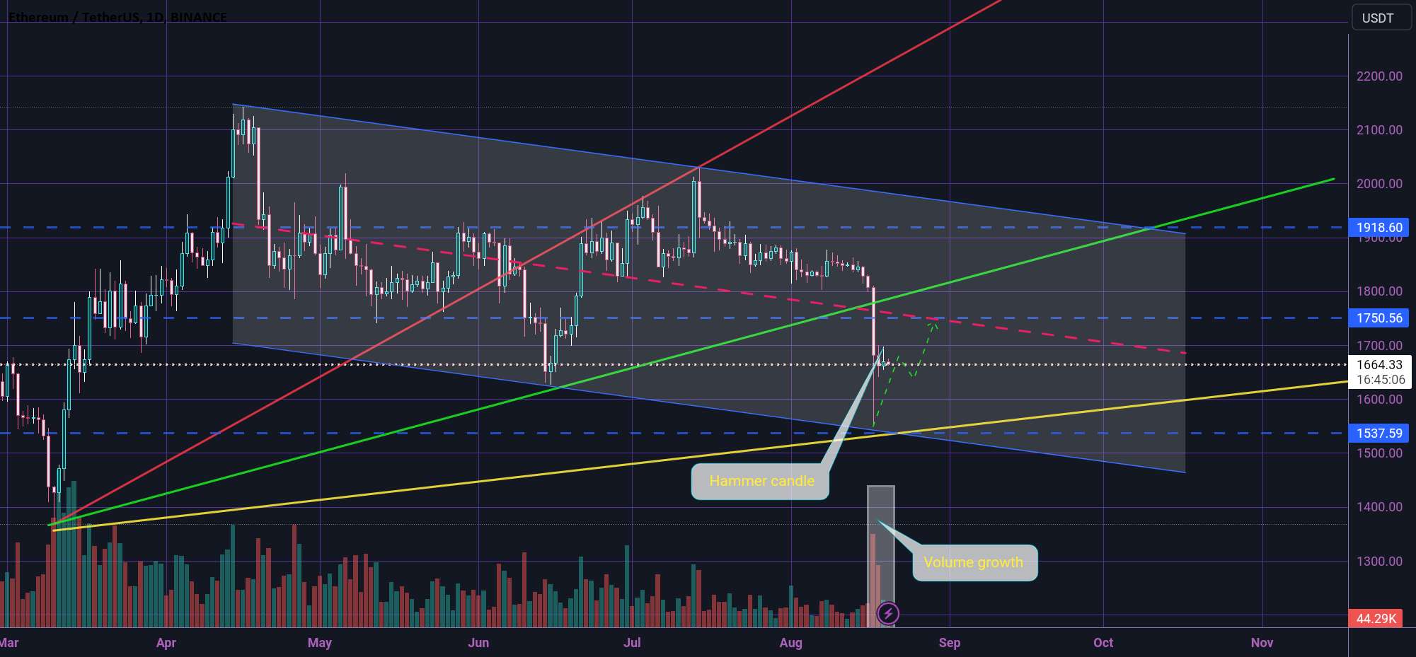 ETH 👉 حرکت روزانه ممکن 👈