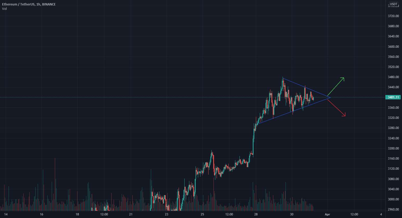 ETHUSDT در انتظار شکست