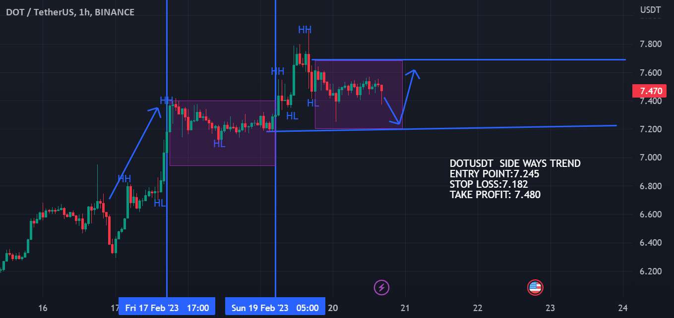 DOTUSDT SIDE WAYS TREND