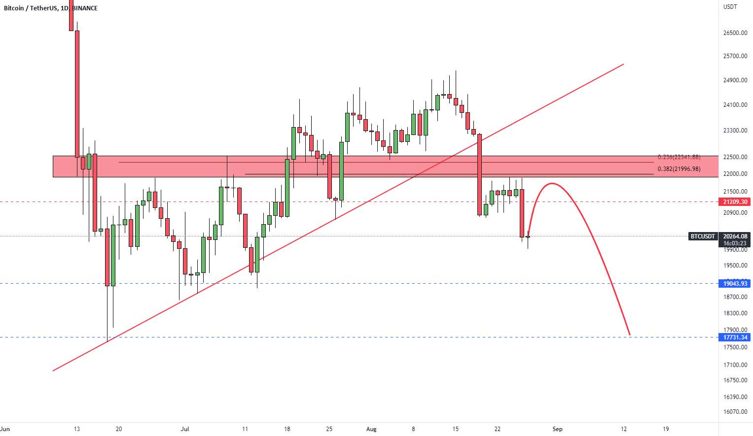  تحلیل بیت کوین - BTCUSDT