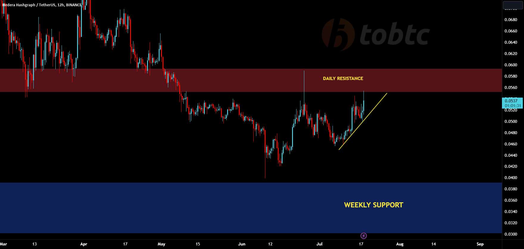  تحلیل هدرا هشگراف - #HBARUSDT #LQR #TOBTC #پروتکل لاقیرا