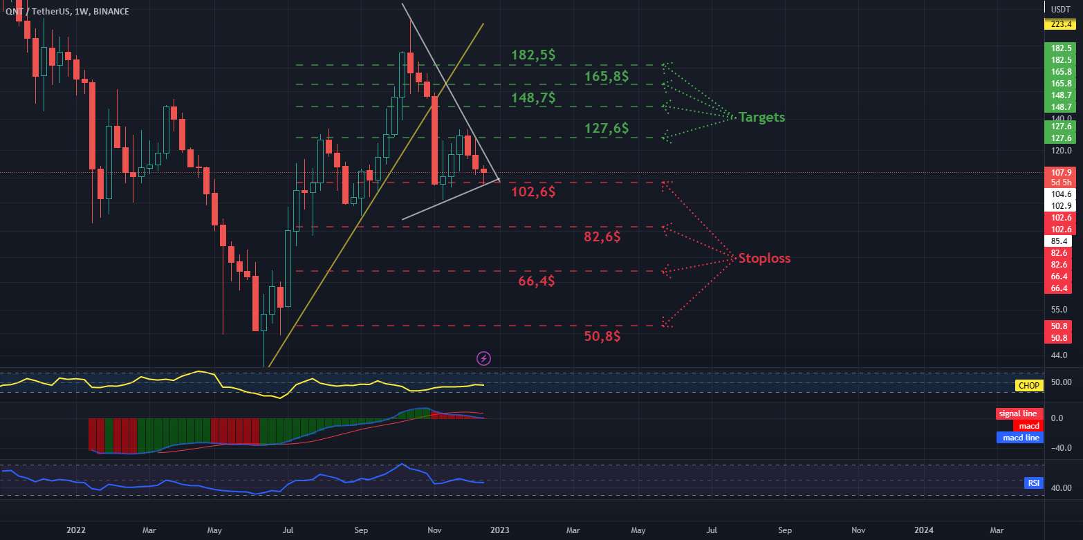 QNTUSDT 1W Interval Targets و Stoplos