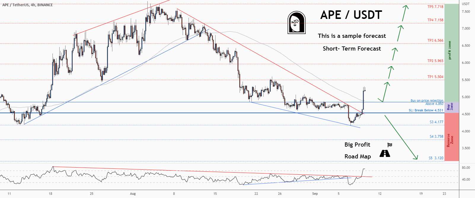 💡فرصت خرید عالی در APEUSD @apecoin را از دست ندهید