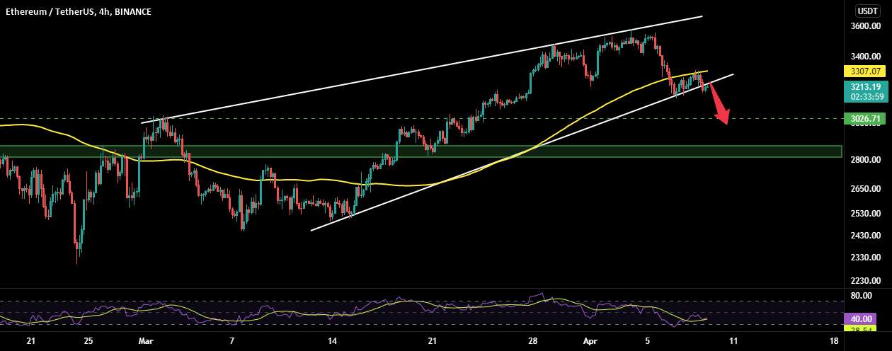 ETH: به نظر خوب نیست! بهترین ورودی؟؟