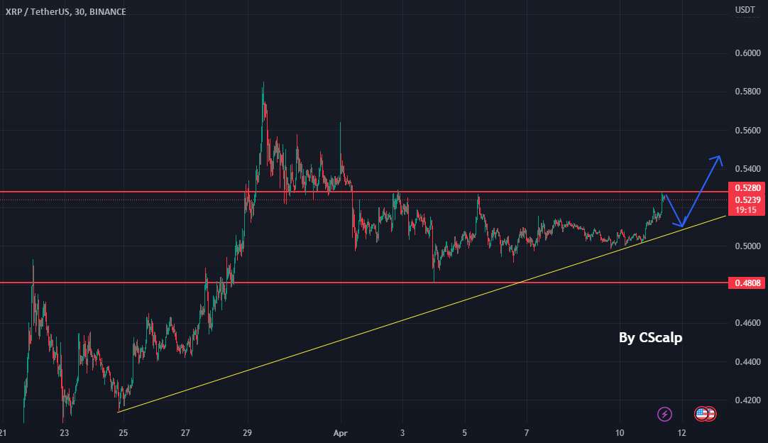  تحلیل ریپل - XRP به روند صعودی ادامه می دهد