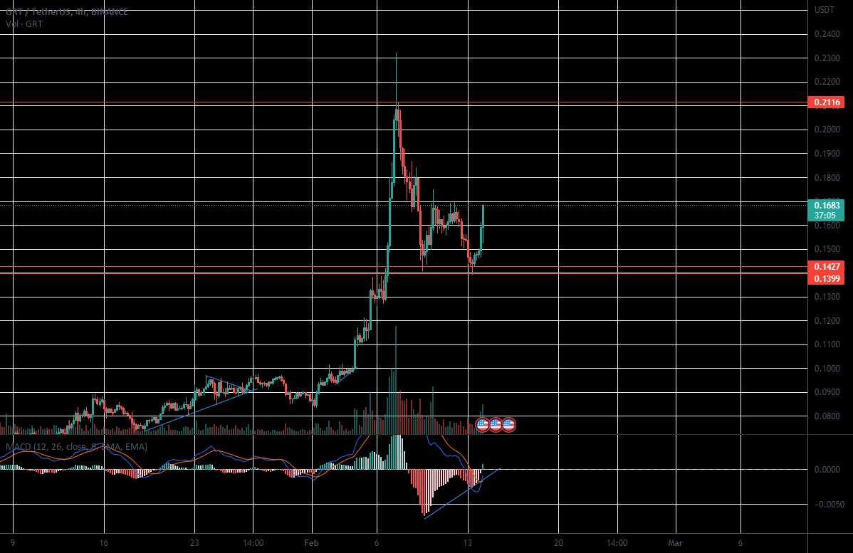 GRT 4 ساعت دو کف با واگرایی صعودی در MACD