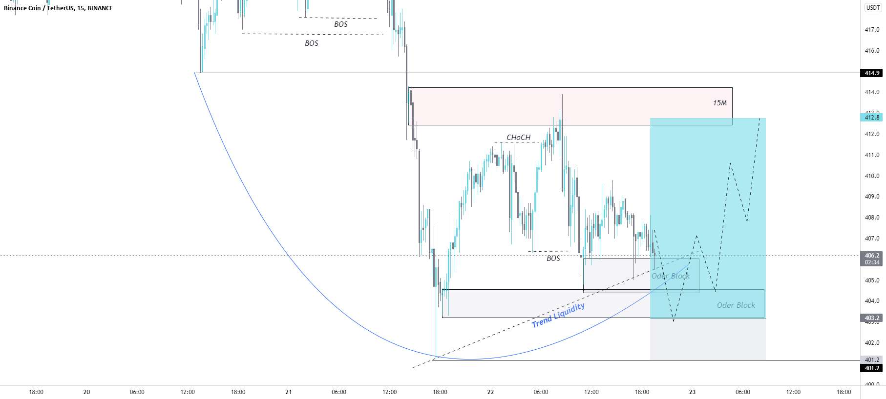 BNB/USD BUY TRADE SETUP.