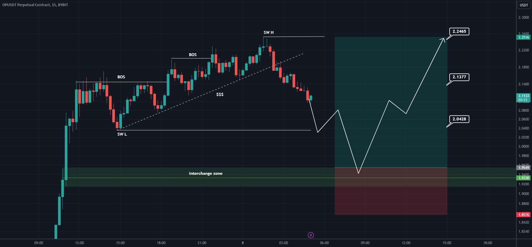  تحلیل Optimism - OP LONG SETUP