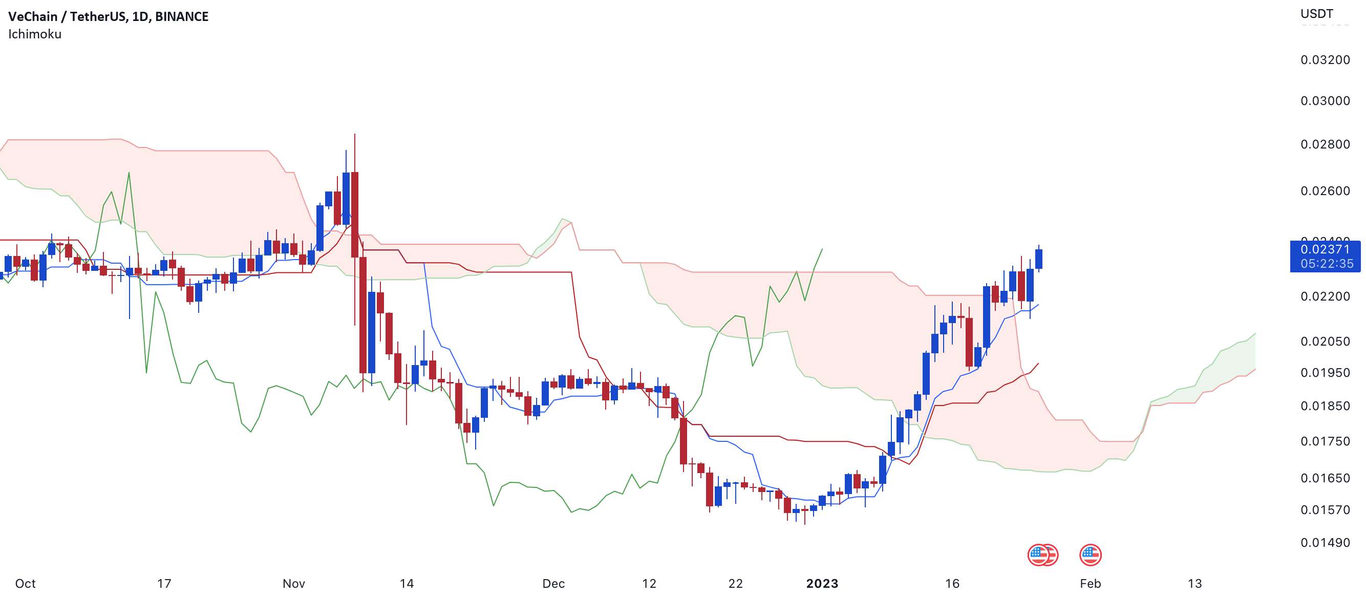  تحلیل وی چین - تجزیه و تحلیل Ichimoku برای VET