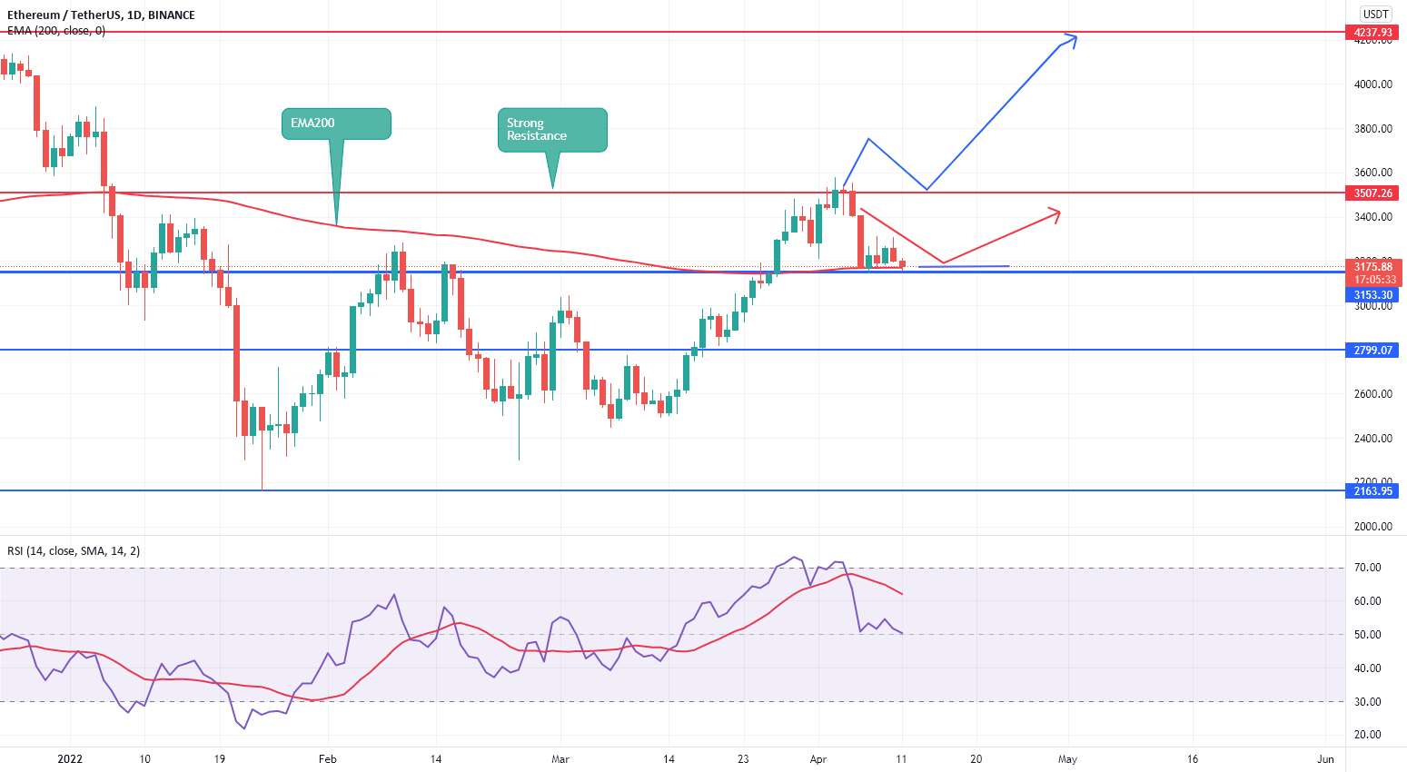  تحلیل اتریوم - ETH در انتظار خریداران است