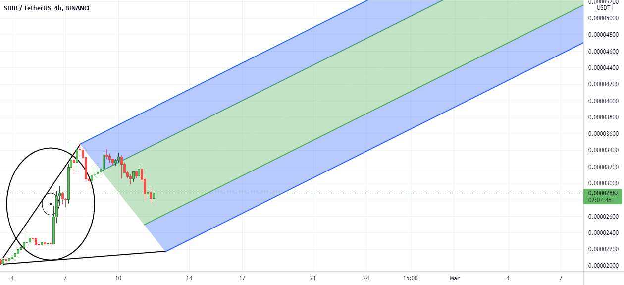  تحلیل شیبا - SHIBUSDT (SHIBA) Technical analysis