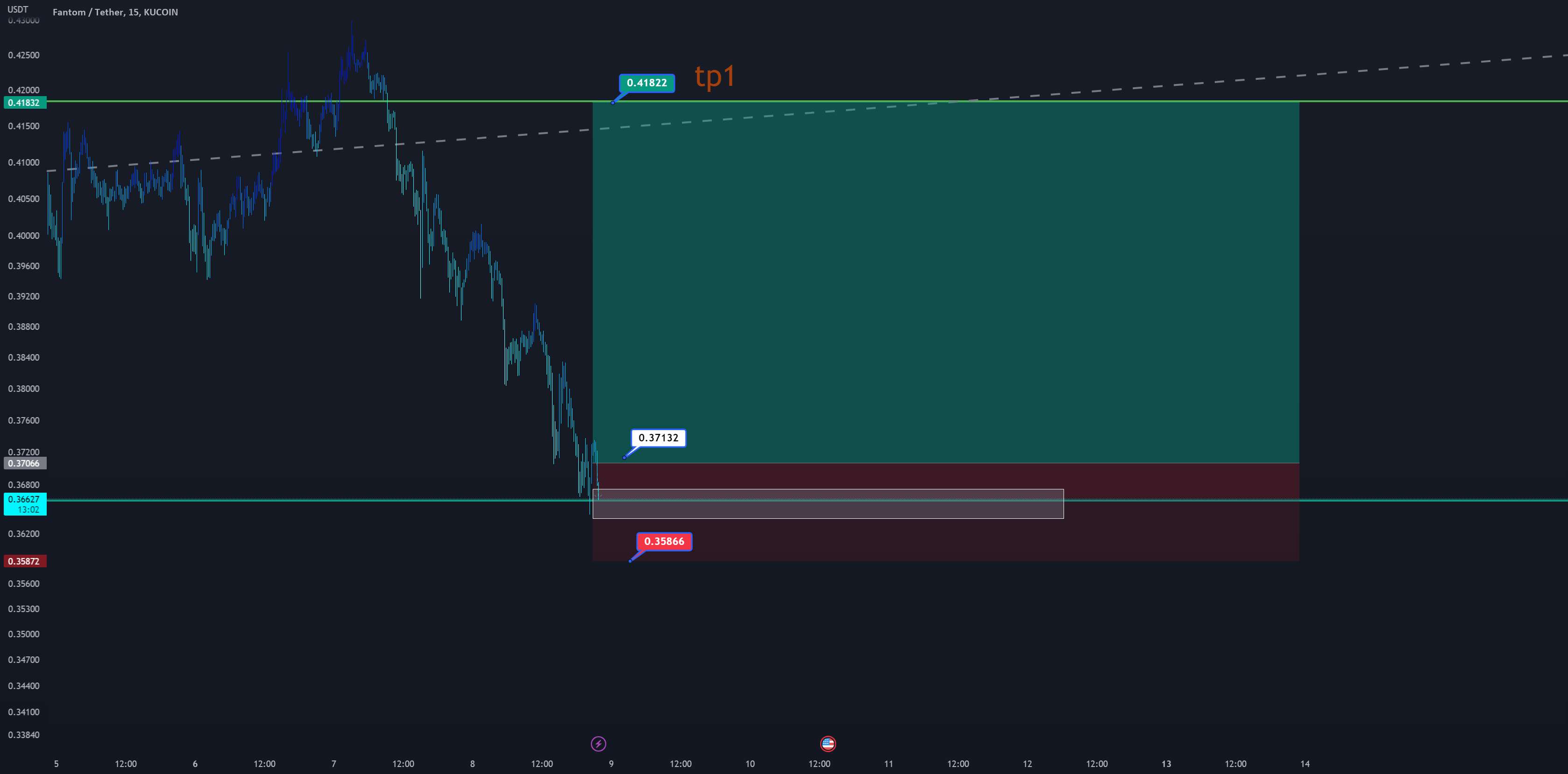  تحلیل فانتوم - FTM/usdt