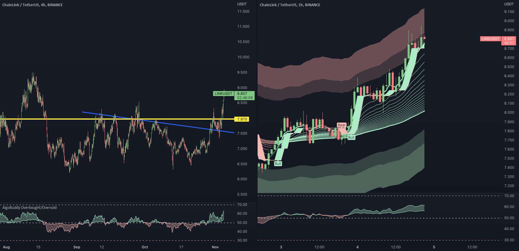 LINK/USDT - شکست مقاومت عمده 🚀