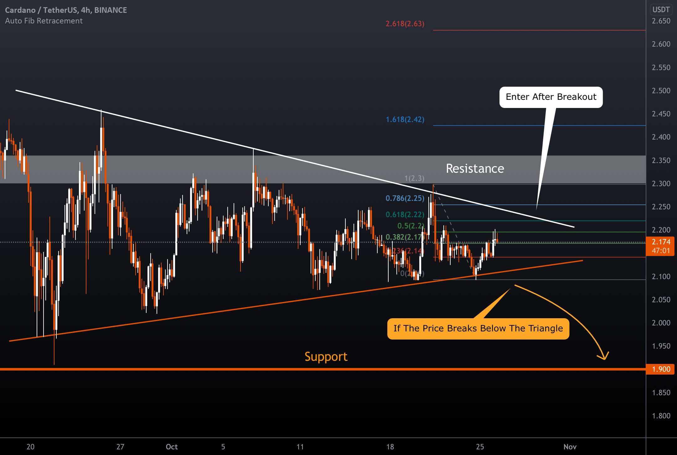 ✴️ ADA/USDT