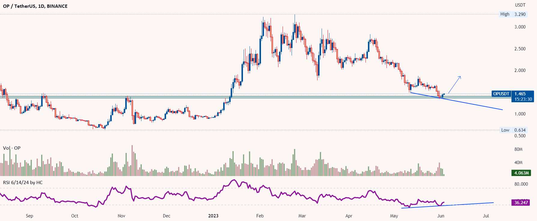  تحلیل Optimism - OP/USDT