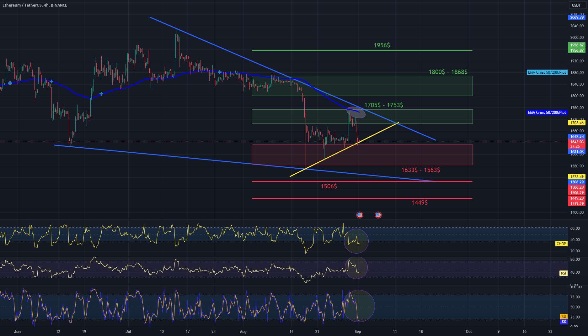 نمودار بررسی 4Hinterval ETH/USDT