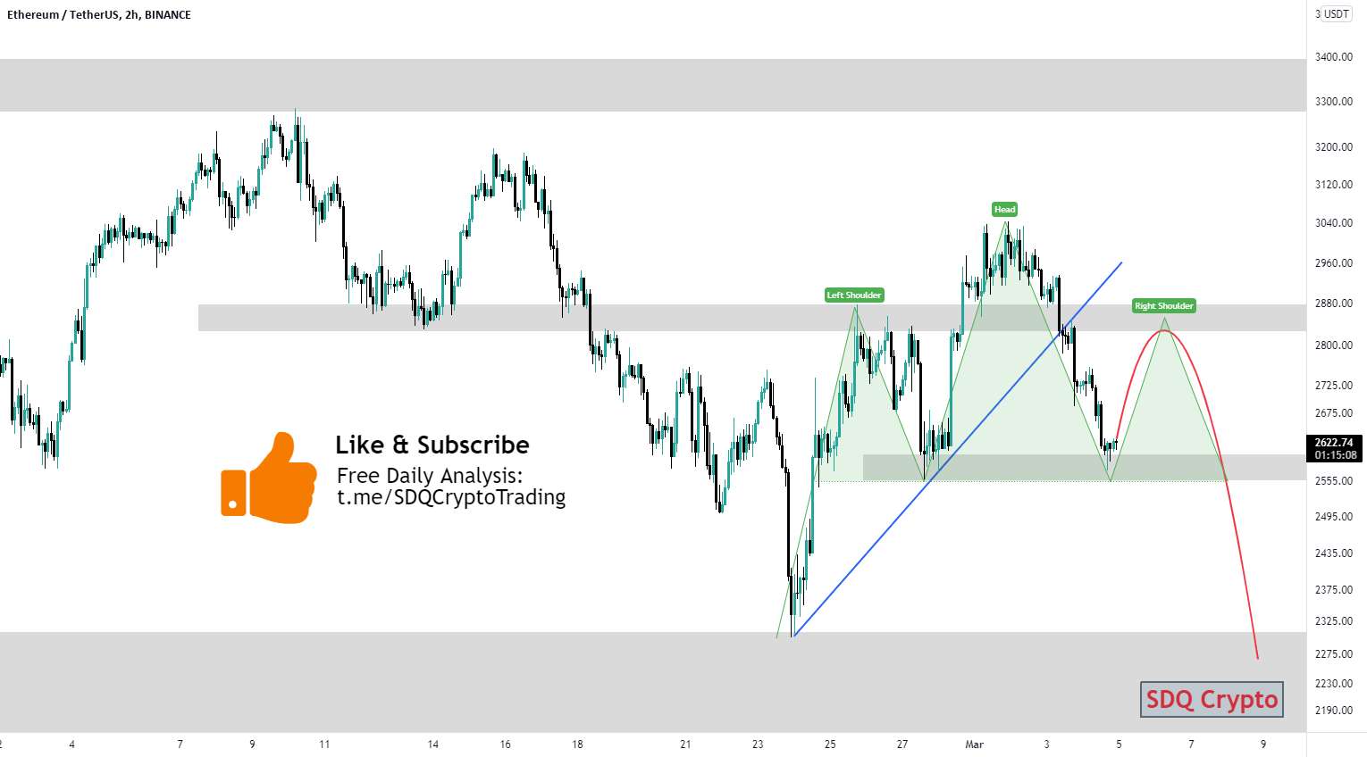 ETH/USDT Head & Shoulder 22.3.5