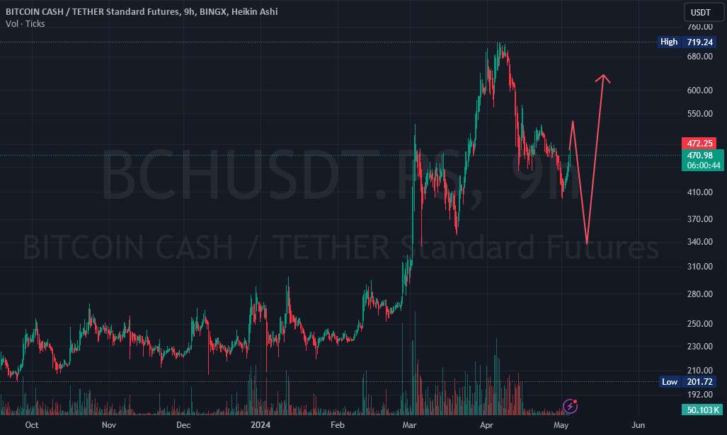  تحلیل بیتکوین کش - پیش بینی الگوی BCHUSDT NDS