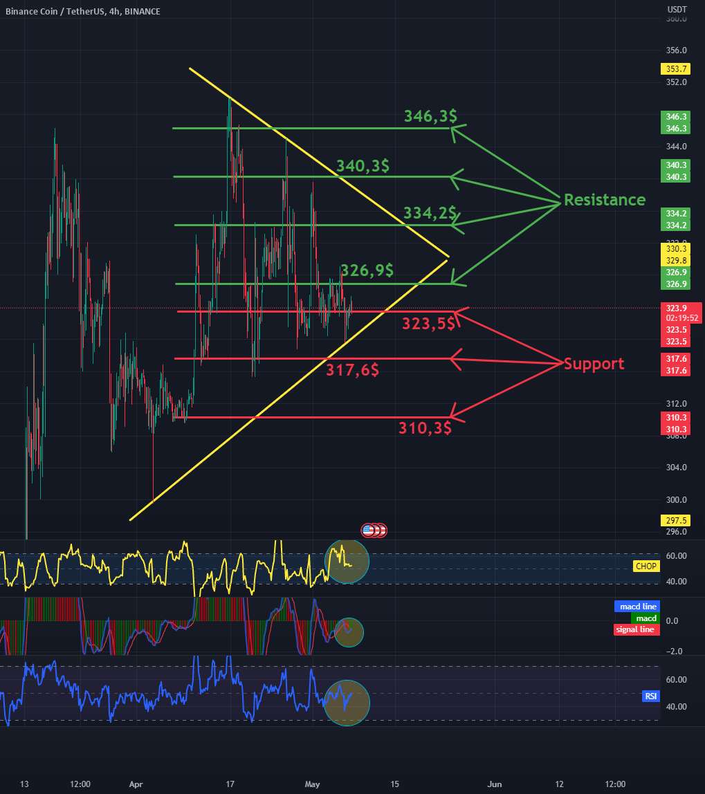 مقاومت و پشتیبانی BNB/USDT 4Hinterval