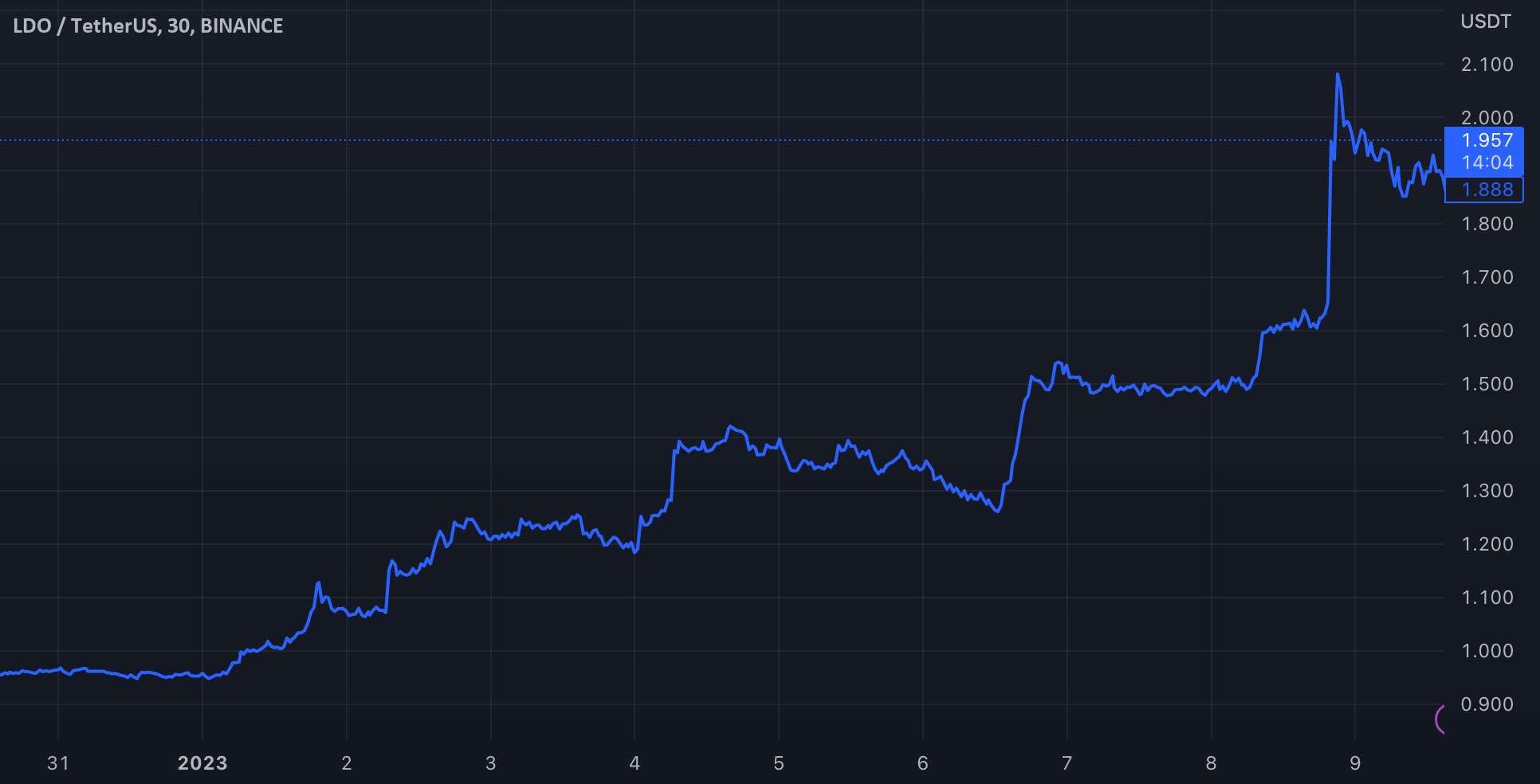  تحلیل Lido DAO - LDO YTD