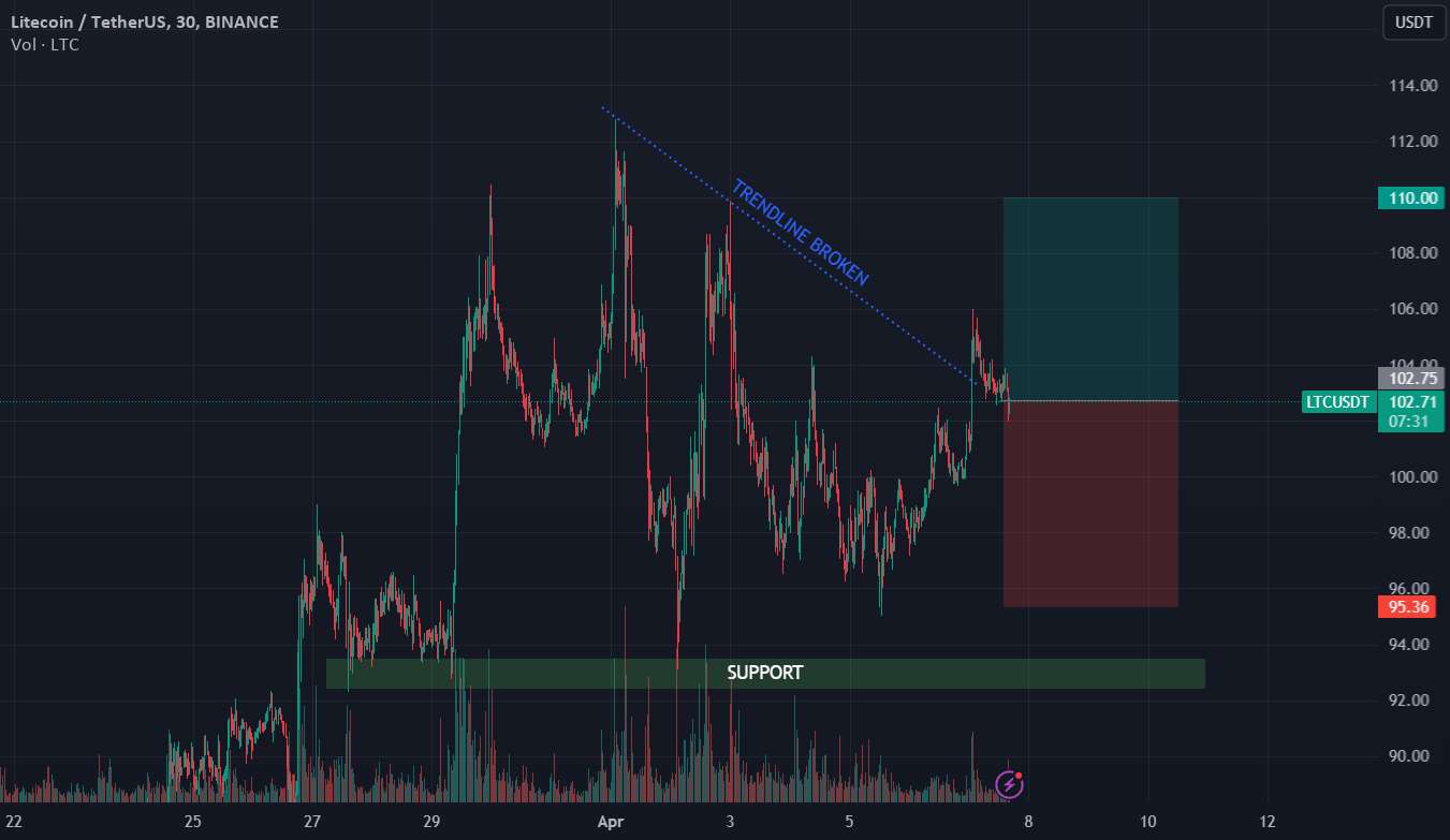  تحلیل لایت کوین - LTC LONG