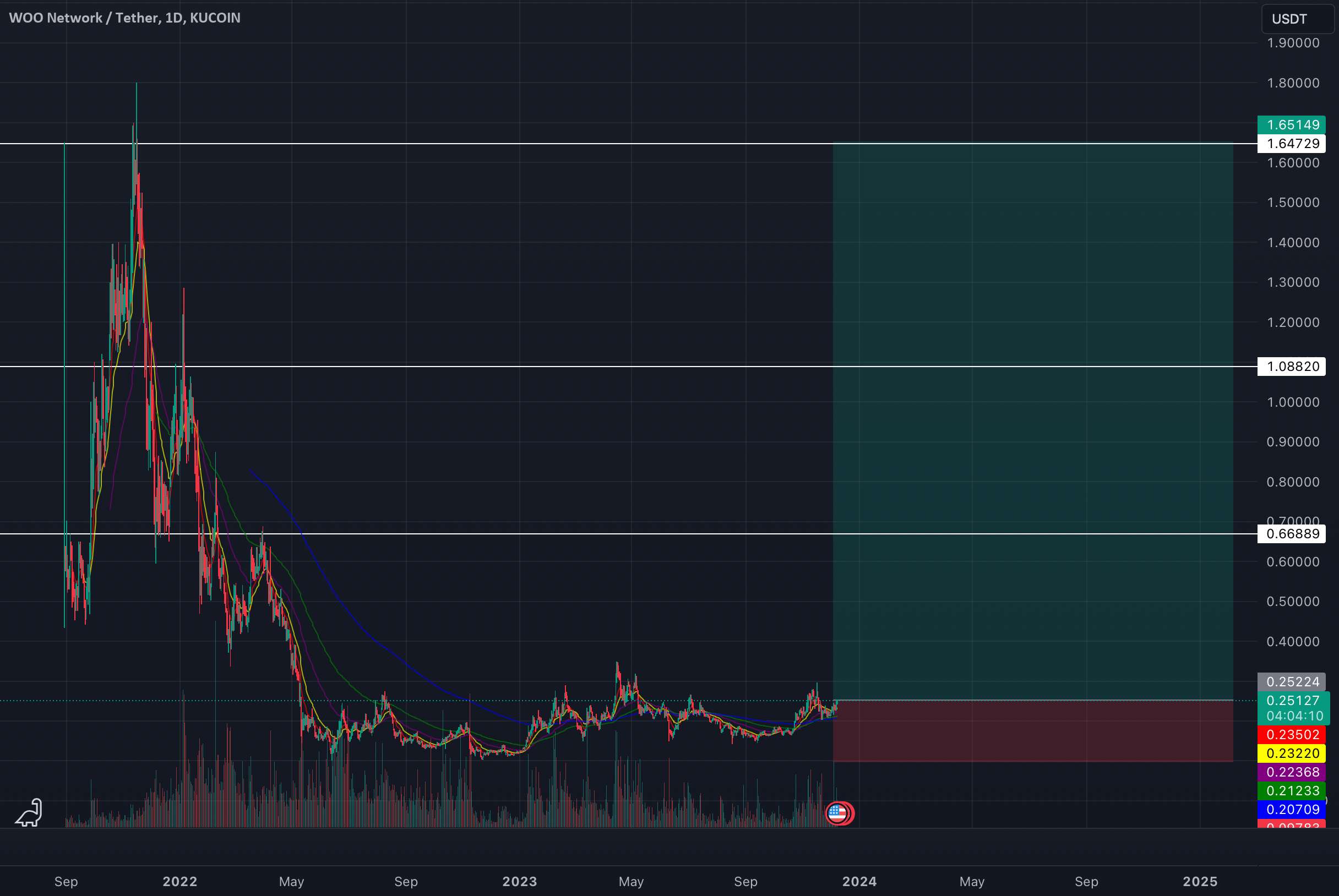  تحلیل وو ترید - بلند $woo