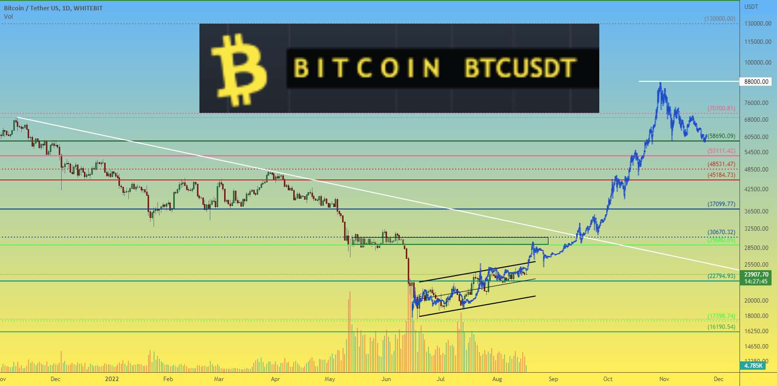  تحلیل بیت کوین - BTCUSDT 1D BTC رویاها یا واقعیت، در نوامبر 2022 بررسی خواهیم کرد