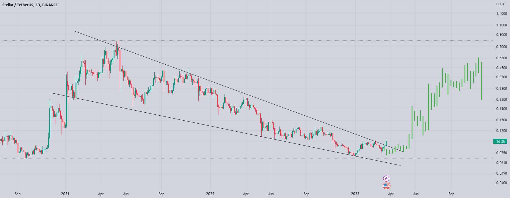  تحلیل استلار - Xlm شکستن گوه سقوط