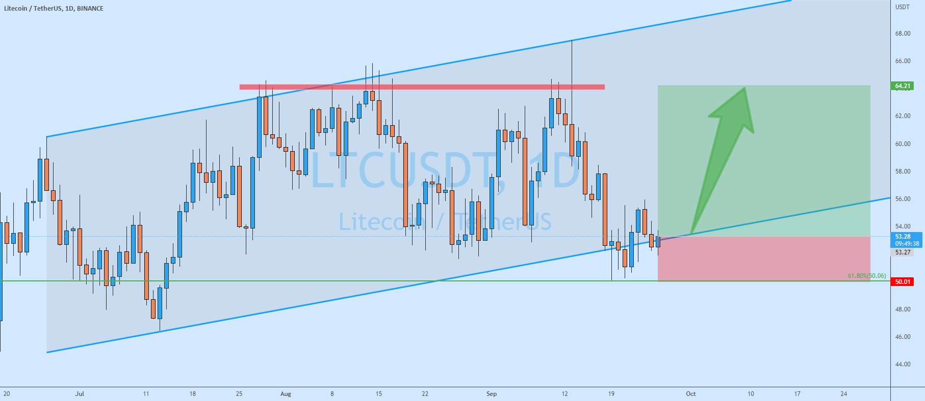 سیگنال خرید LTC/USDT