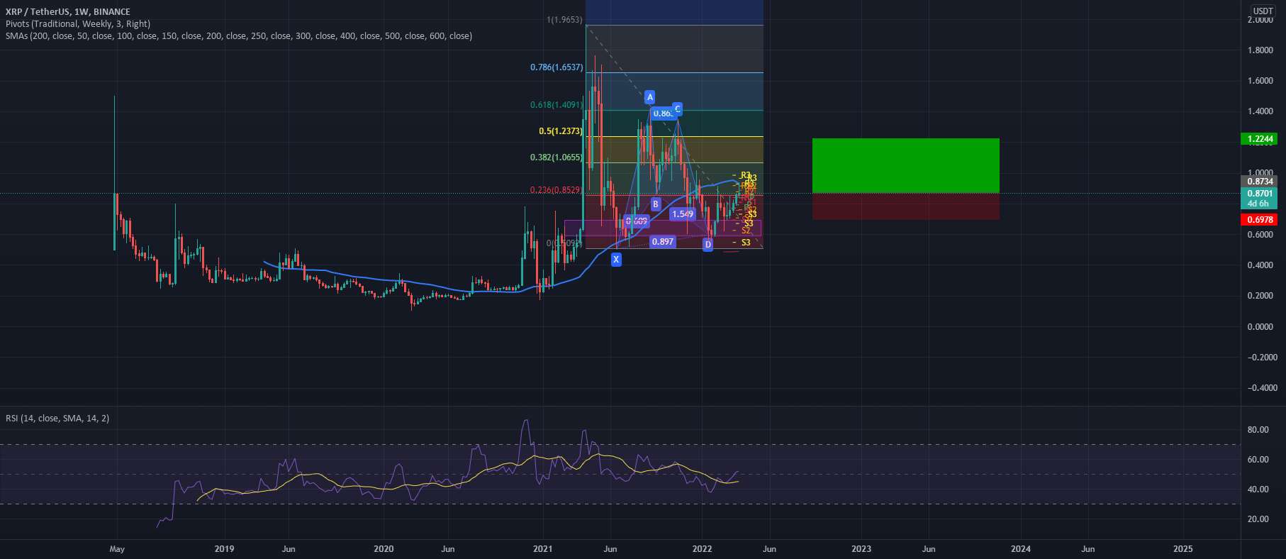 XRP/USDT - امکان افزایش 40 درصدی وجود دارد؟