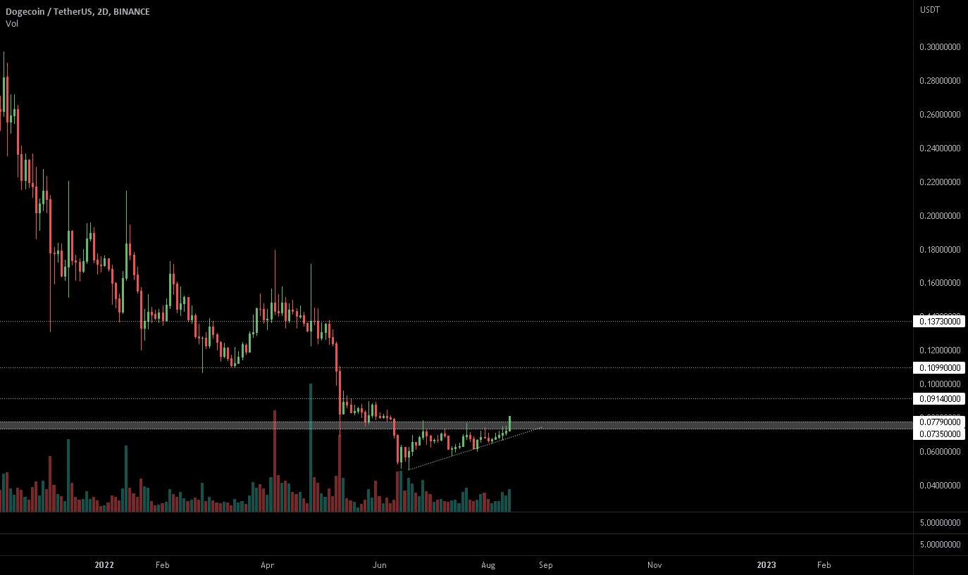  تحلیل دوج کوین - #DOGE، اولین سیگنال خرید از ژانویه 🧐