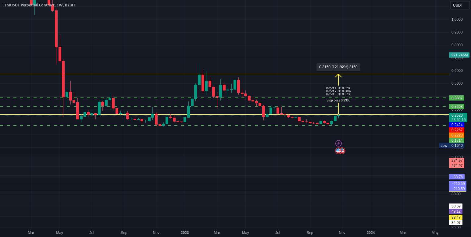  تحلیل فانتوم - بازه زمانی هفتگی #FTM Double Bottom