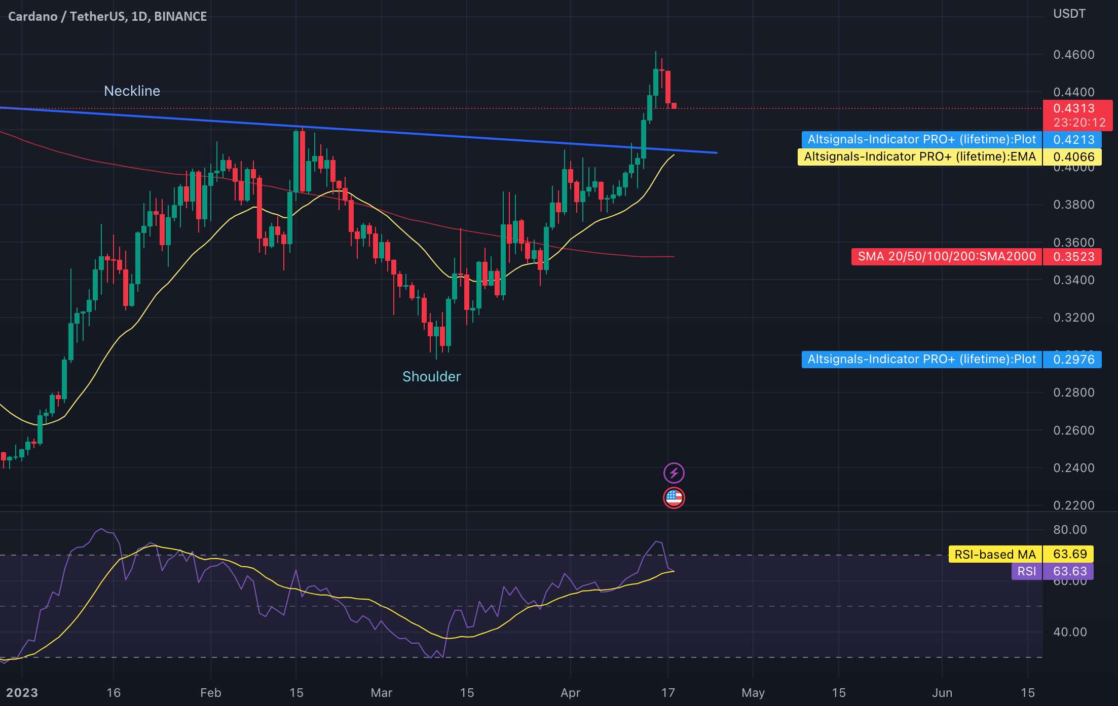  تحلیل کاردانو - طولانی در Cardano ADA. به امید 0.60 دلار