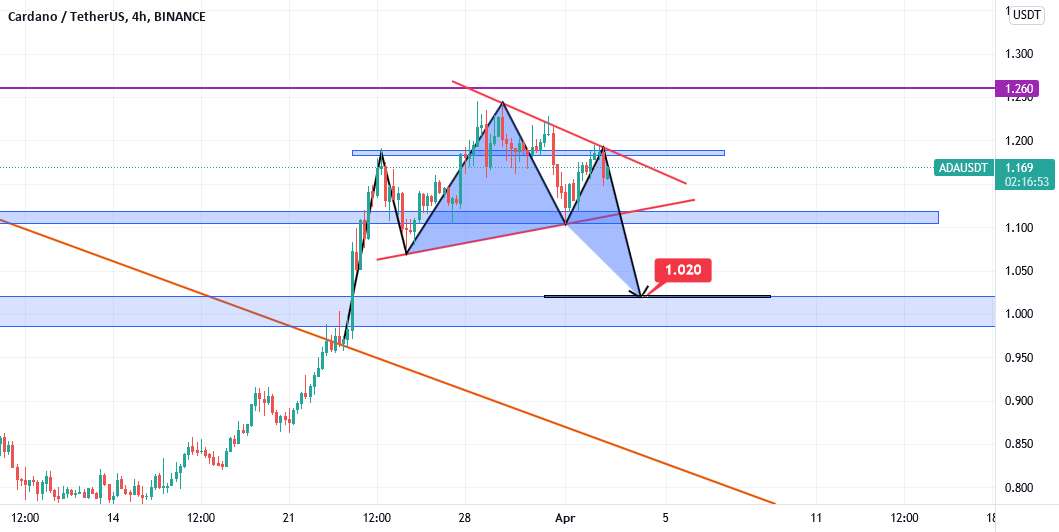 ADA/USDT در زمان 4 ساعت