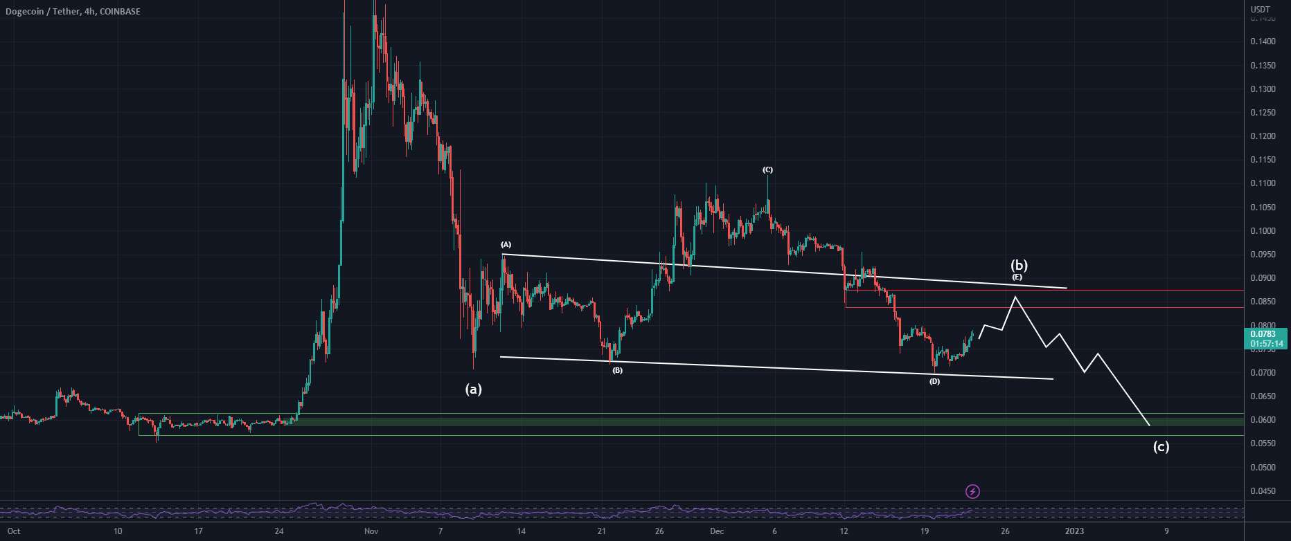 به روز رسانی تعداد موج DOGE