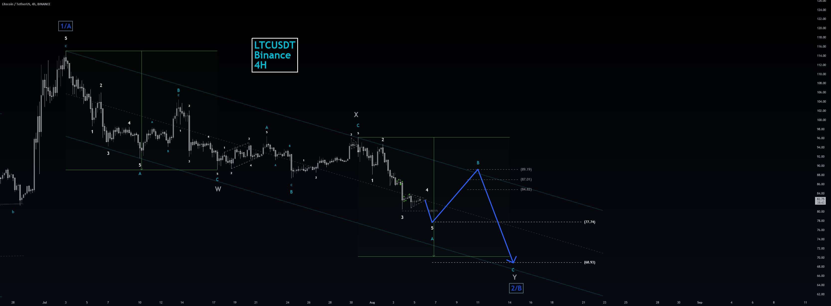  تحلیل لایت کوین - LTCUSDT Binance 4h