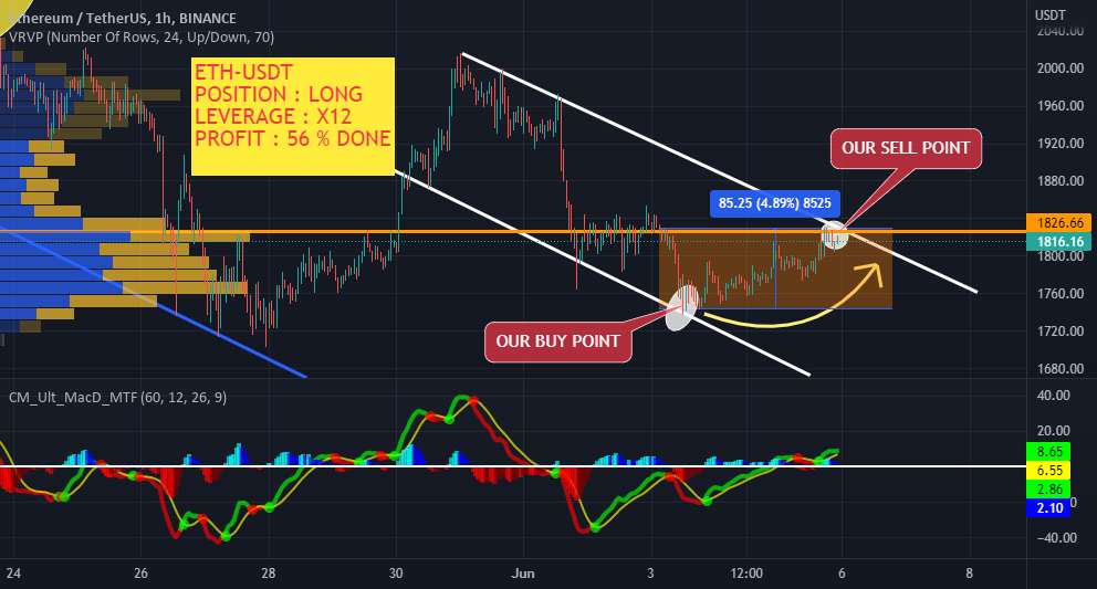  تحلیل اتریوم - eth-usdt+153% سود انجام شد