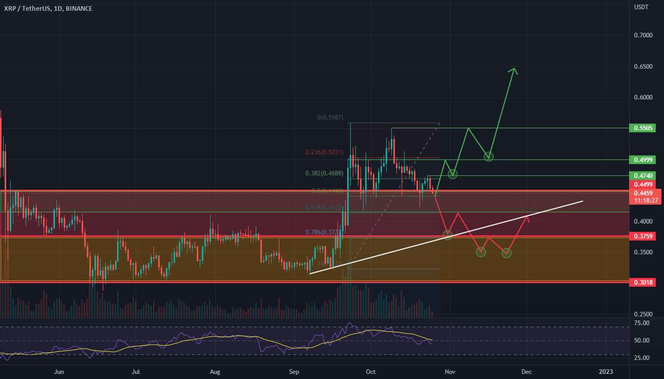 XRP 1D برای مدت طولانی روشن نیست