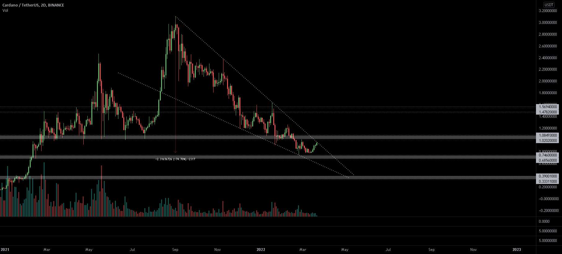  تحلیل کاردانو - $ADA، 1$ به عنوان سطحی که باید دنبال شود